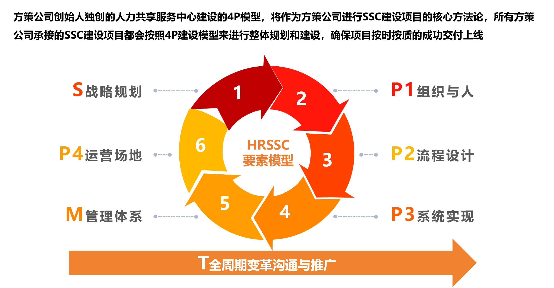 方策HRSSC建设方法论 4P+SMT模型